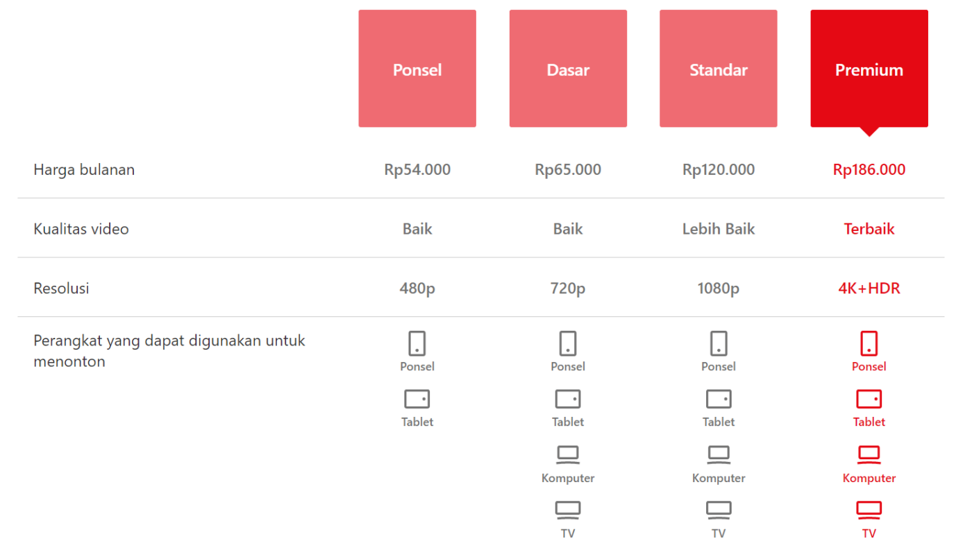 Cara Bayar Netflix Pilih Yang Paling Mudah Dan Hemat Zencreator